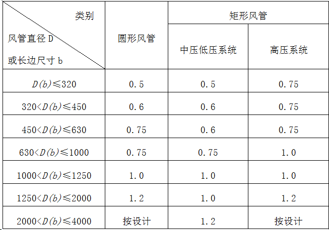 不鏽（xiù）鋼風管